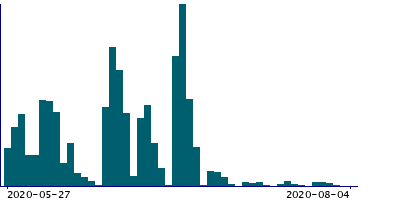 Graph illustrating main data