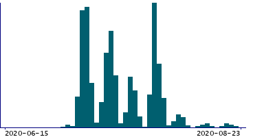 Graph illustrating main data