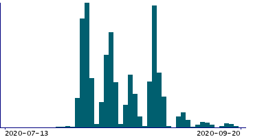 Graph illustrating main data