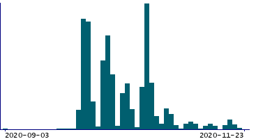 Graph illustrating main data
