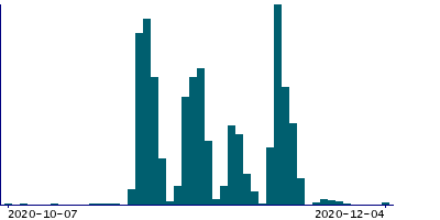 Graph illustrating main data