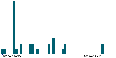 Graph illustrating main data
