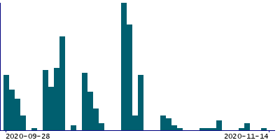 Graph illustrating main data