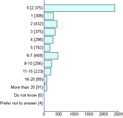 Graph illustrating main data