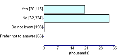 Graph illustrating main data