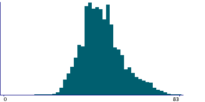 Graph illustrating main data