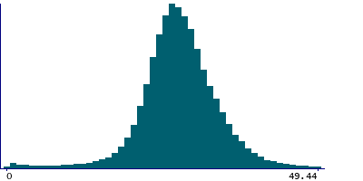 Graph illustrating main data