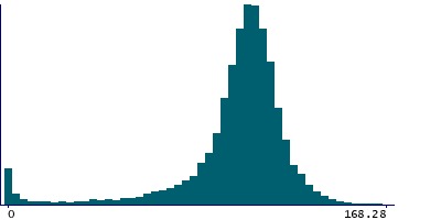 Graph illustrating main data