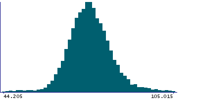 Graph illustrating main data