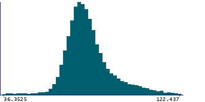 Graph illustrating main data