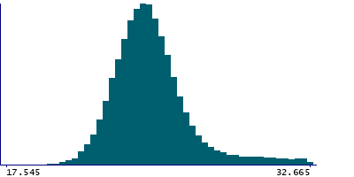 Graph illustrating main data
