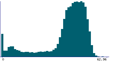 Graph illustrating main data