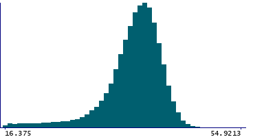 Graph illustrating main data