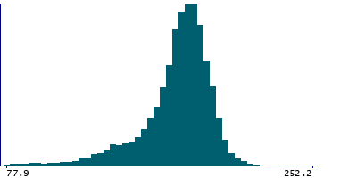 Graph illustrating main data