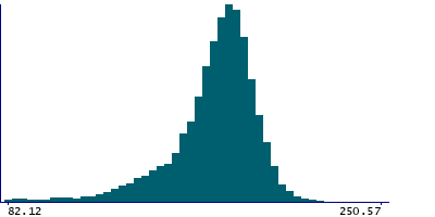 Graph illustrating main data