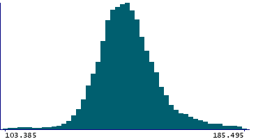 Graph illustrating main data