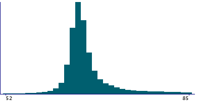 Graph illustrating main data