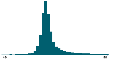 Graph illustrating main data