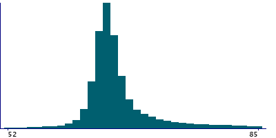 Graph illustrating main data