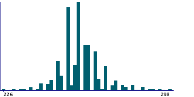 Graph illustrating main data