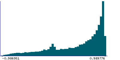 Graph illustrating main data