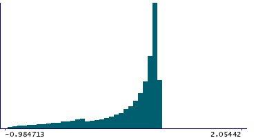 Graph illustrating main data