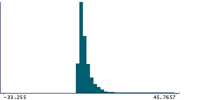 Graph illustrating main data