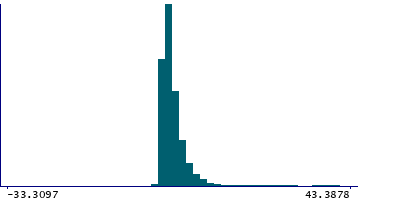 Graph illustrating main data