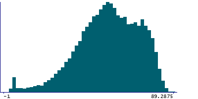 Graph illustrating main data