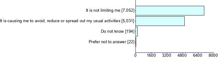 Graph illustrating main data