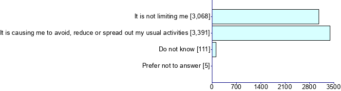 Graph illustrating main data