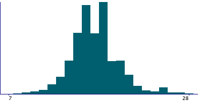 Graph illustrating main data