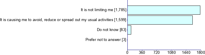 Graph illustrating main data