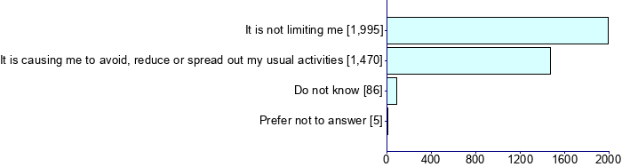 Graph illustrating main data