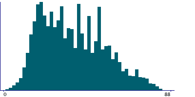 Graph illustrating main data