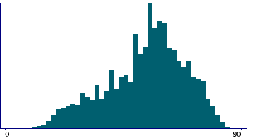 Graph illustrating main data