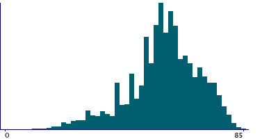 Graph illustrating main data