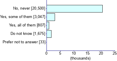 Graph illustrating main data