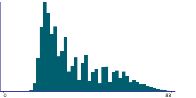 Graph illustrating main data