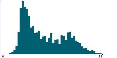 Graph illustrating main data