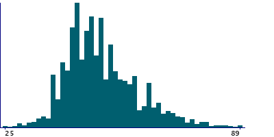Graph illustrating main data