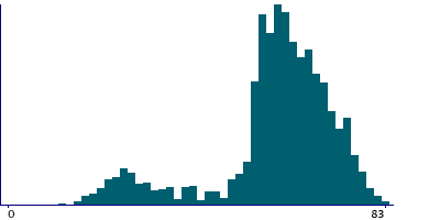 Graph illustrating main data