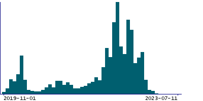 Graph illustrating main data