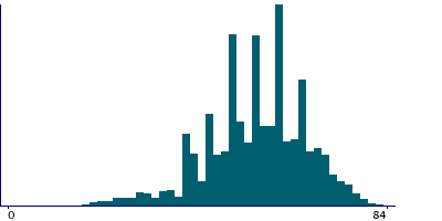 Graph illustrating main data