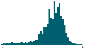 Graph illustrating main data