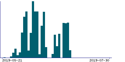 Graph illustrating main data