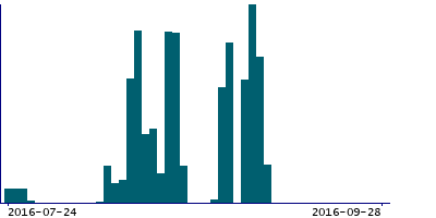 Graph illustrating main data
