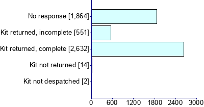 Graph illustrating main data