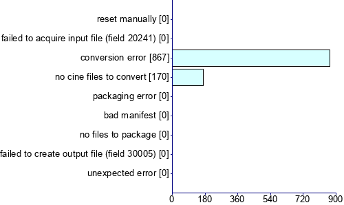Graph illustrating main data
