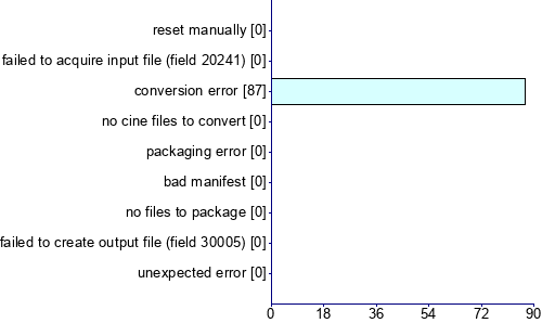 Graph illustrating main data